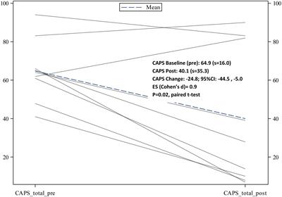 Feasibility and Efficacy of Prolonged Exposure for PTSD among Individuals with a Psychotic Spectrum Disorder